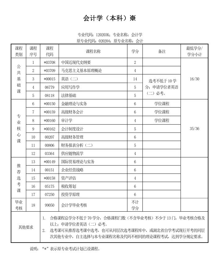 自考專(zhuān)升本要考哪些科目-圖1