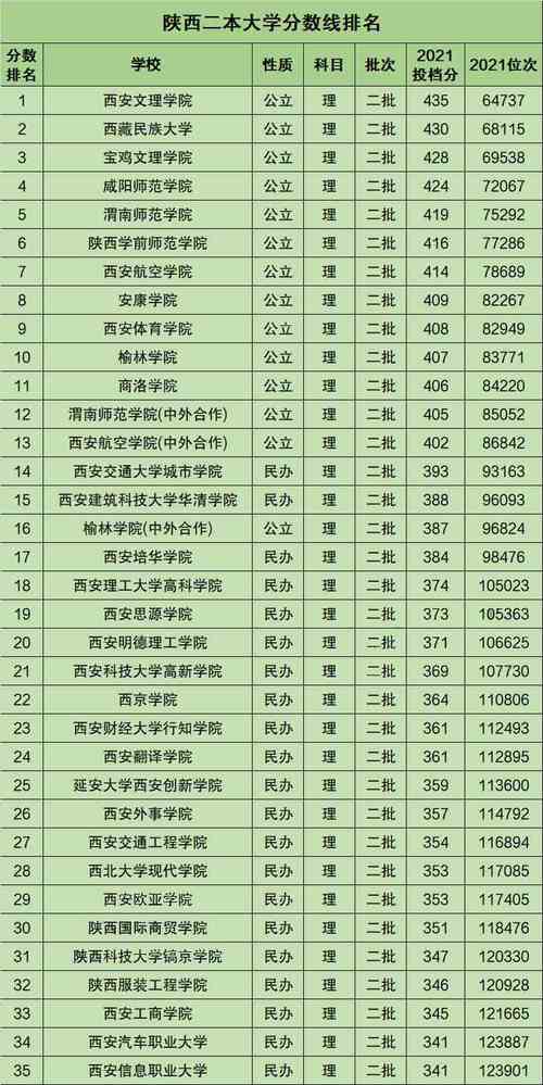 西安的二本學(xué)校有哪些公辦(西安二本大學(xué)錄取分?jǐn)?shù)線)-圖1