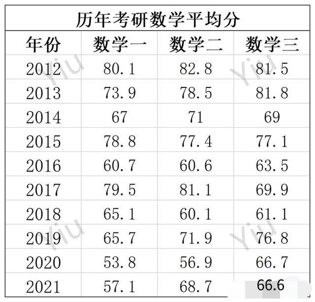考研數(shù)學(xué)多少分-圖1