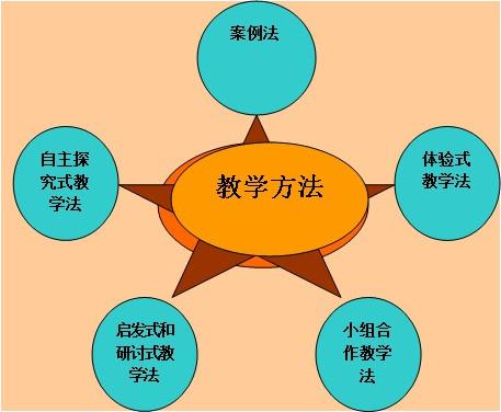 課堂12種教學(xué)方式(常用的八種教學(xué)方法)-圖1