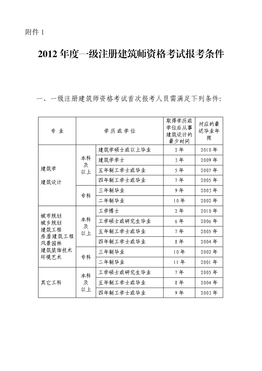 考二建的報考條件-圖1