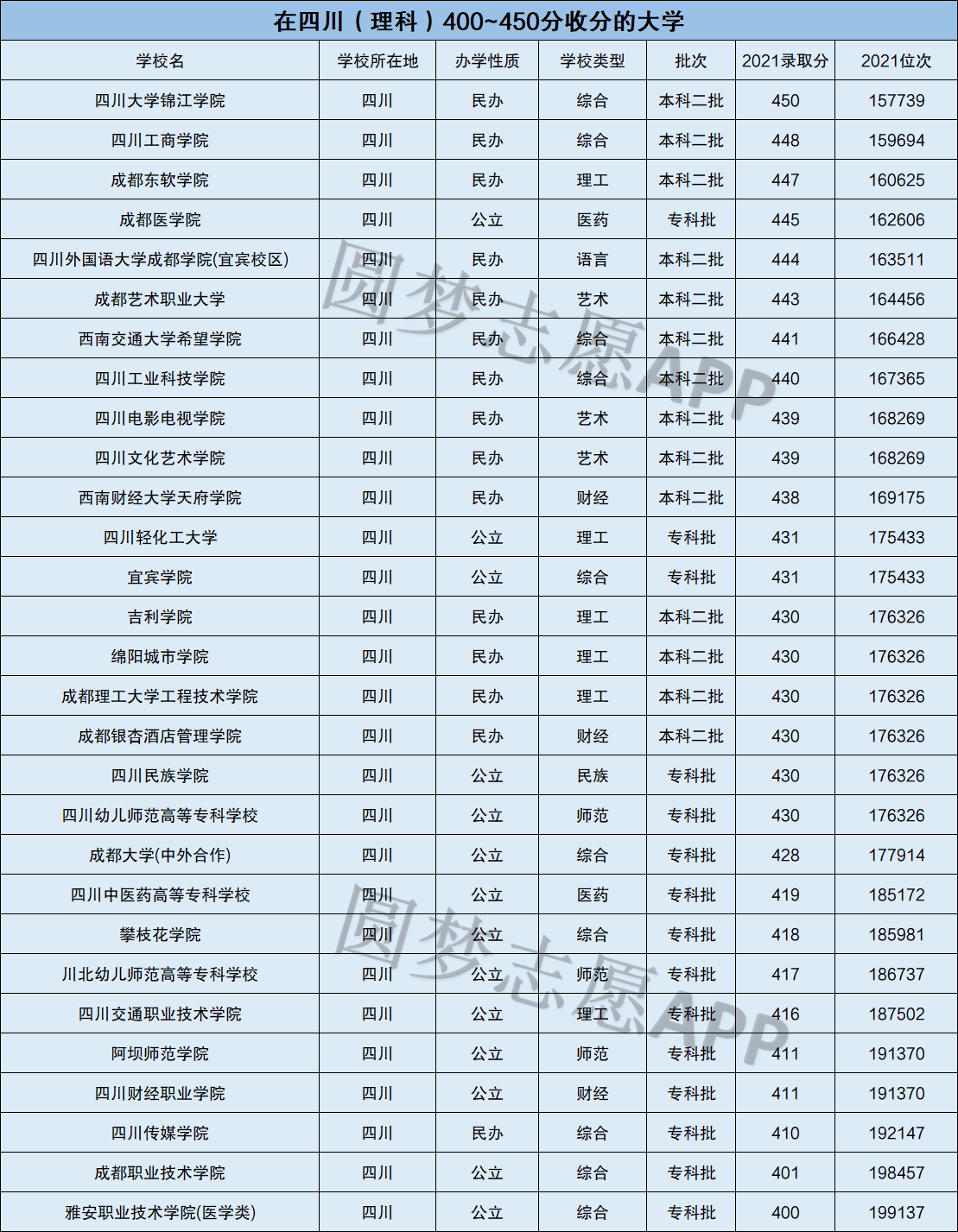 理科450分能上哪些大學(xué)-圖1