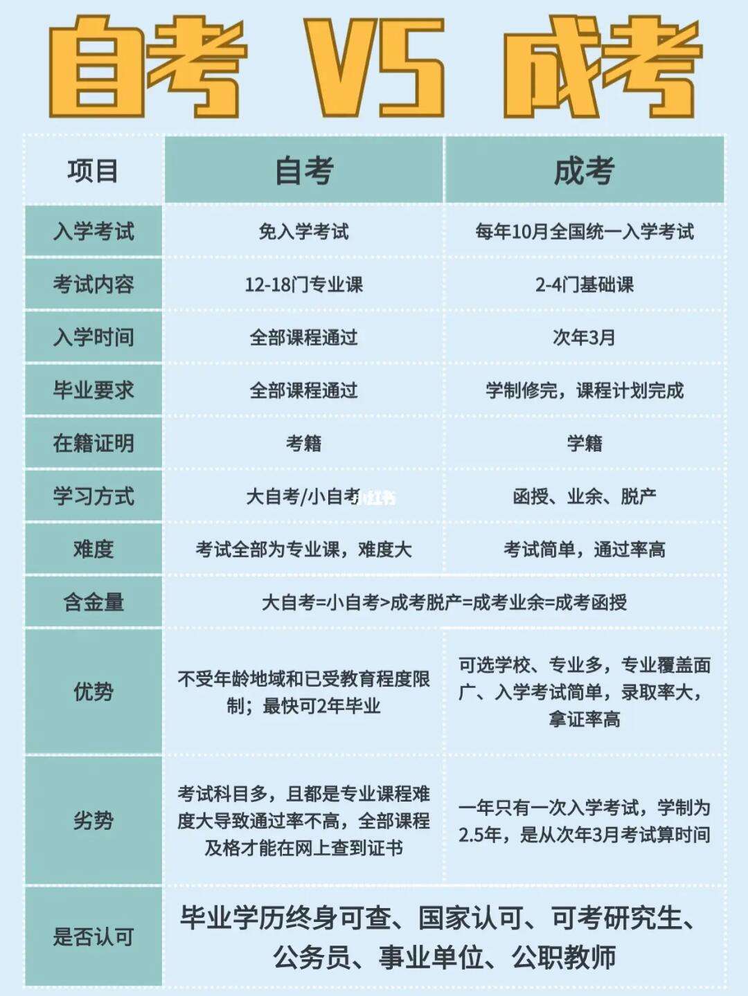 自考和成考有啥區別-圖1