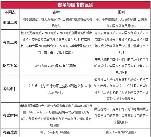 國考與省考公務員有什么區(qū)別-圖1