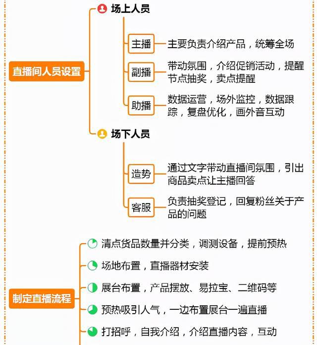 直播運(yùn)營的工作內(nèi)容-圖1