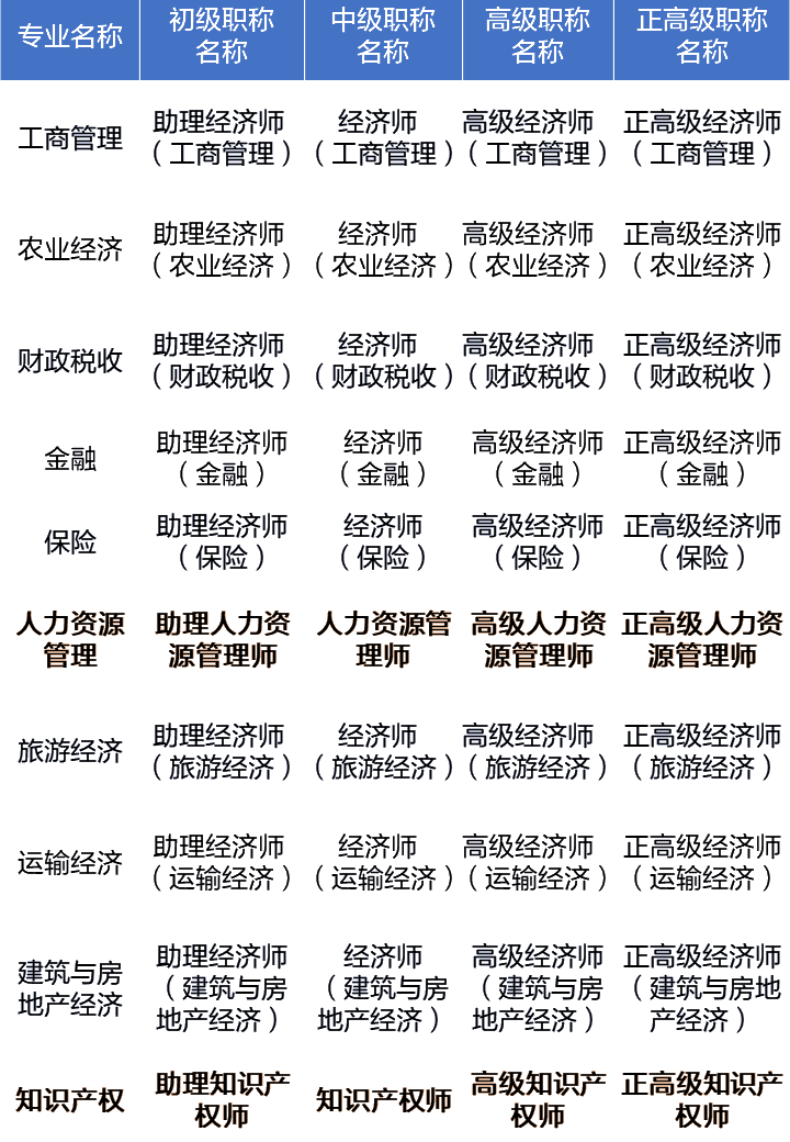 中級經(jīng)濟師哪個專業(yè)含金量高-圖1