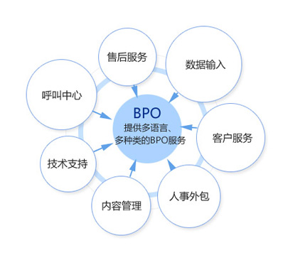 bpo業務是什么意思-圖1