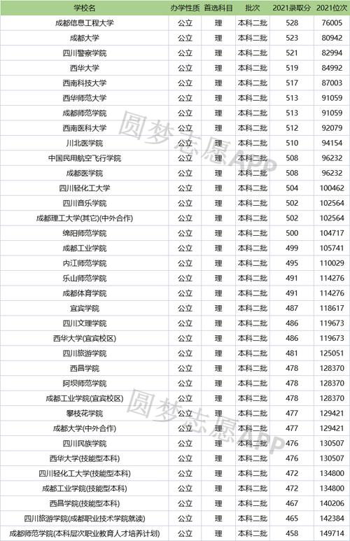 四川二本大學有哪些學校名單(2023年四川二本大學錄取分數線)-圖1