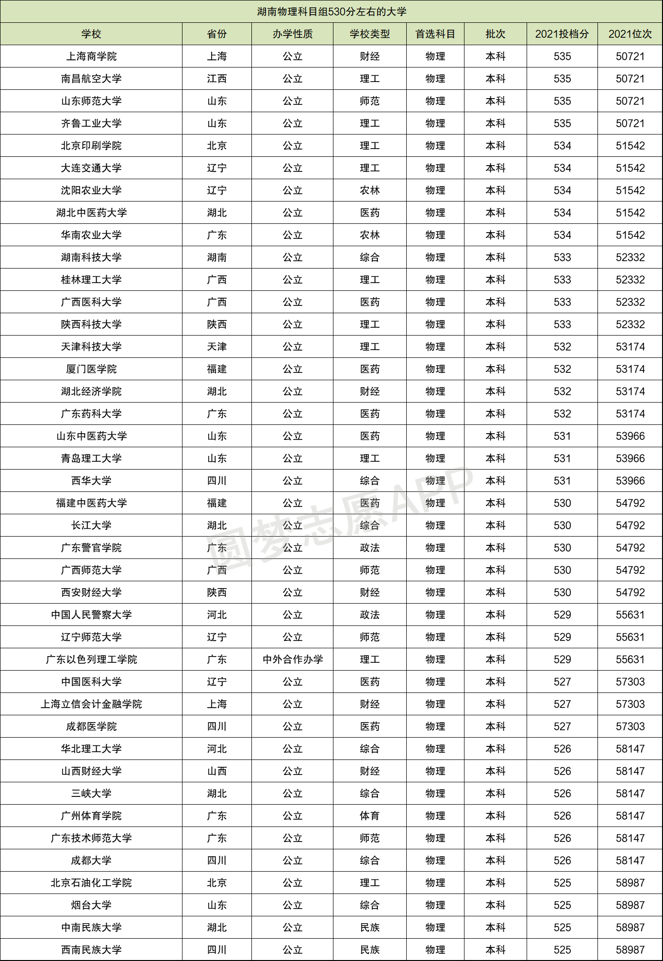 530分左右能上什么好的大學(530分是一本還是二本)-圖1