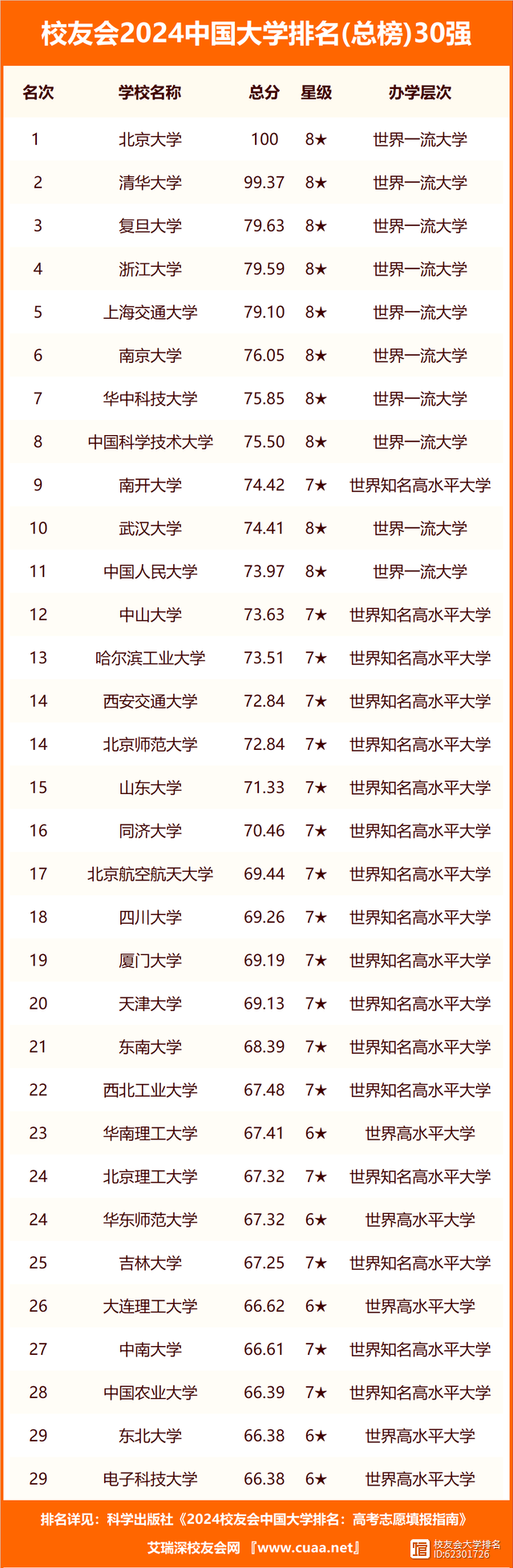 中國(guó)農(nóng)業(yè)大學(xué)排名(中國(guó)農(nóng)大屬于什么檔次)-圖1