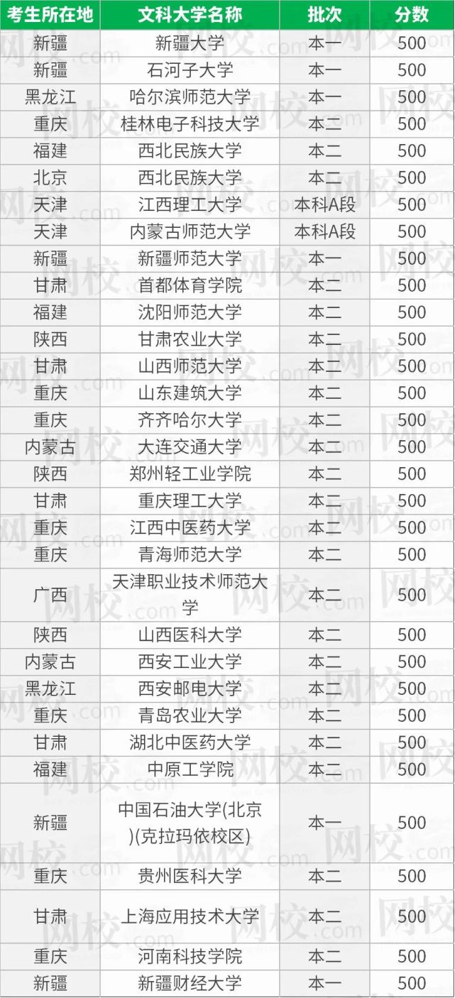 文科500分左右能上什么好的大學(xué)-圖1