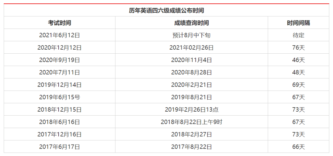 大學(xué)英語四級(jí)成績(jī)查詢時(shí)間(用身份證號(hào)查往年四級(jí)成績(jī))-圖1