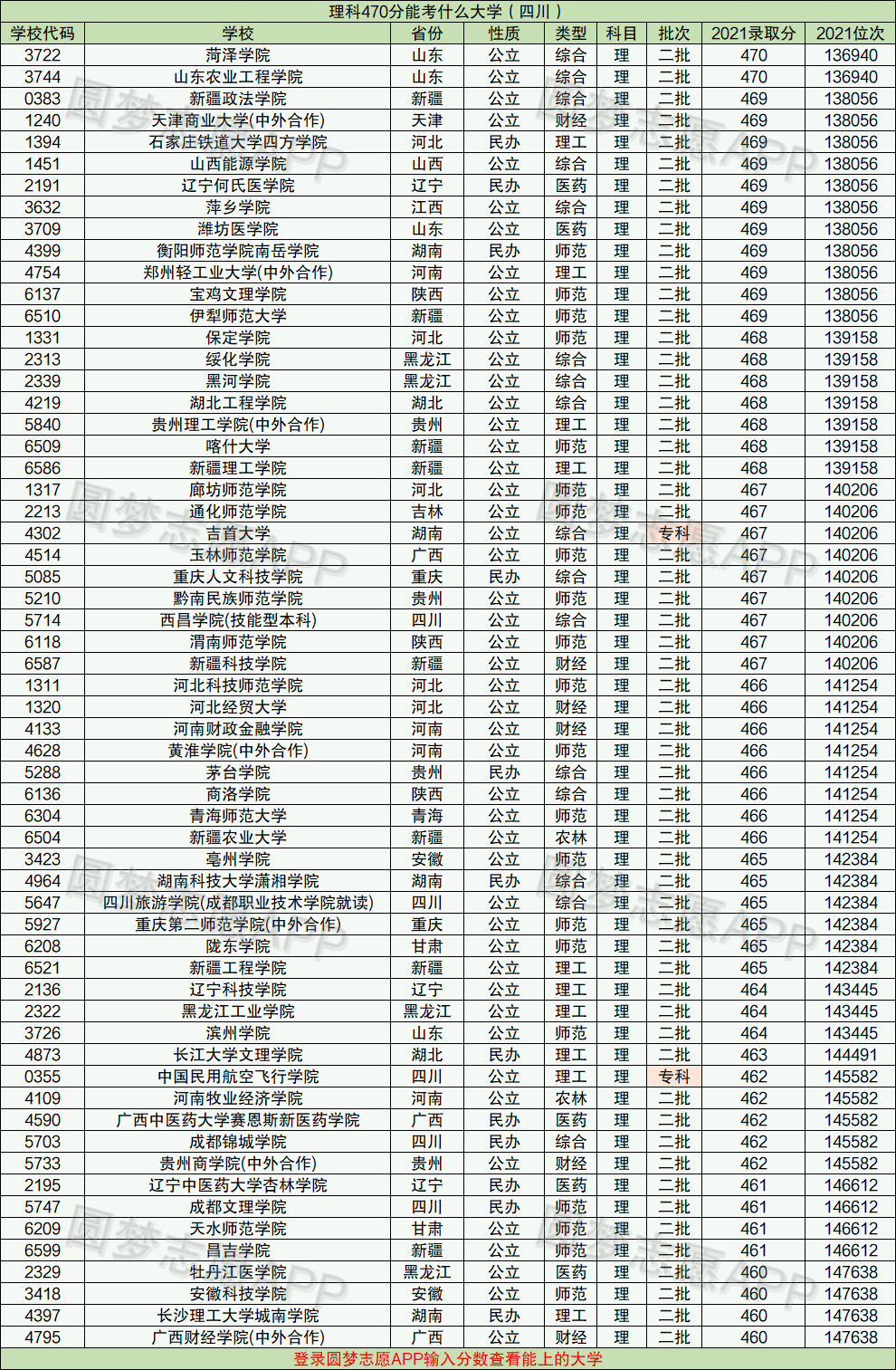 470分左右能上什么好的大學(xué)(470分能上哪些公辦大學(xué))-圖1