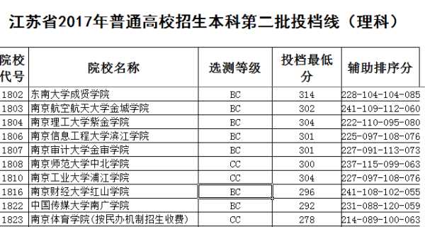 理科320分能考上什么大學(xué)-圖1