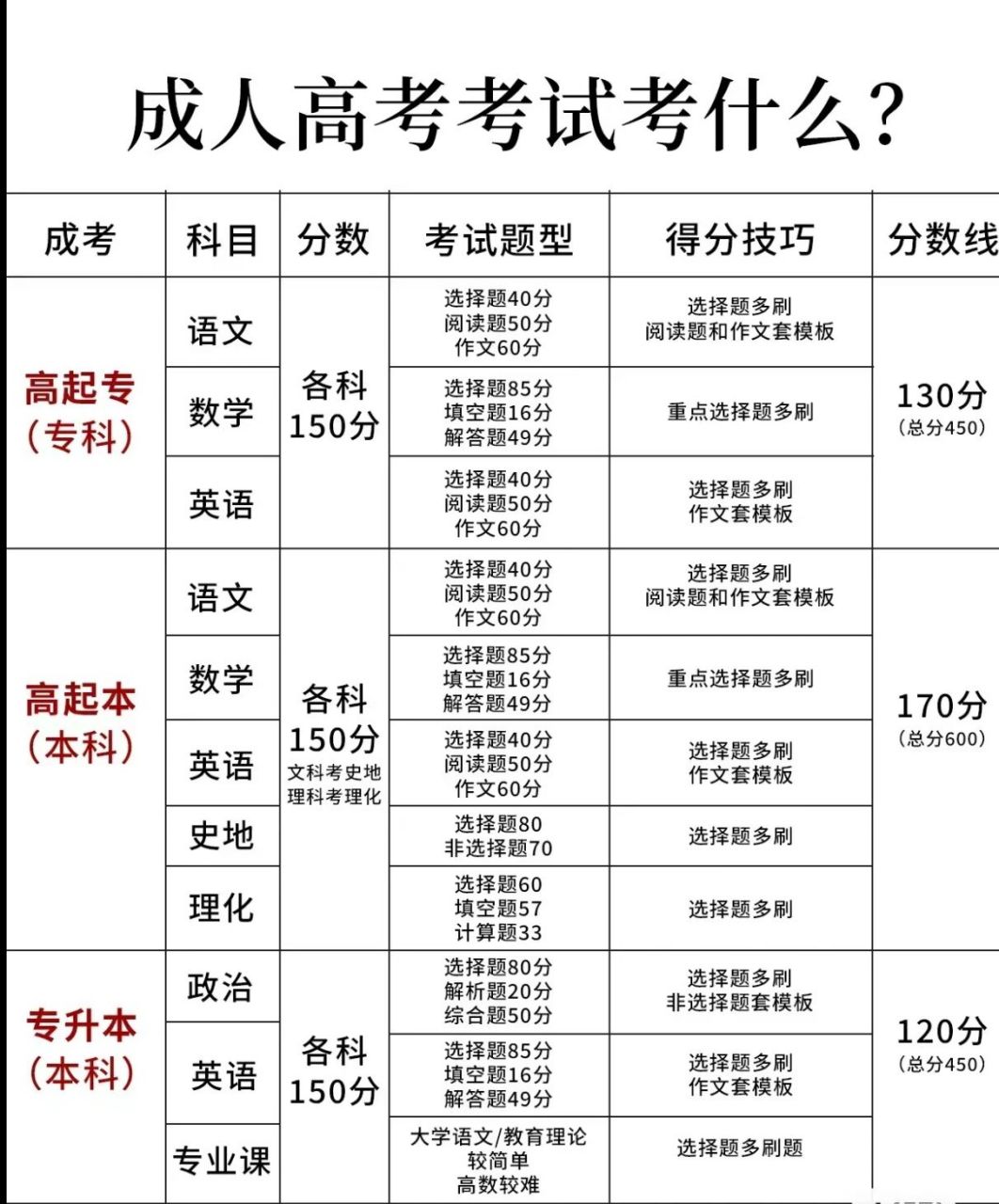成人高考考哪些科目和內(nèi)容-圖1