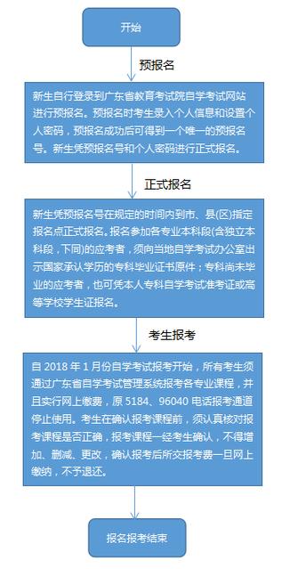 中專升大專的報名方式-圖1