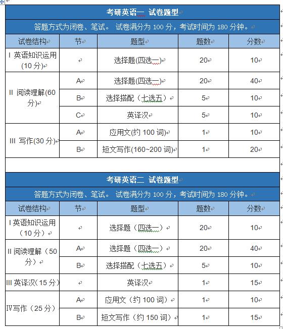 考研英語相當(dāng)于幾級水平-圖1