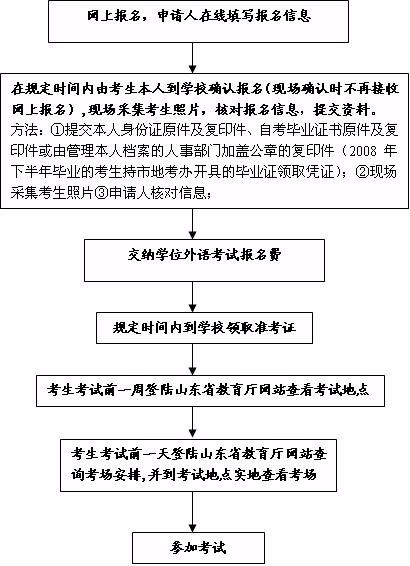 第二學(xué)歷本科怎么報名詳細報考流程是什么-圖1