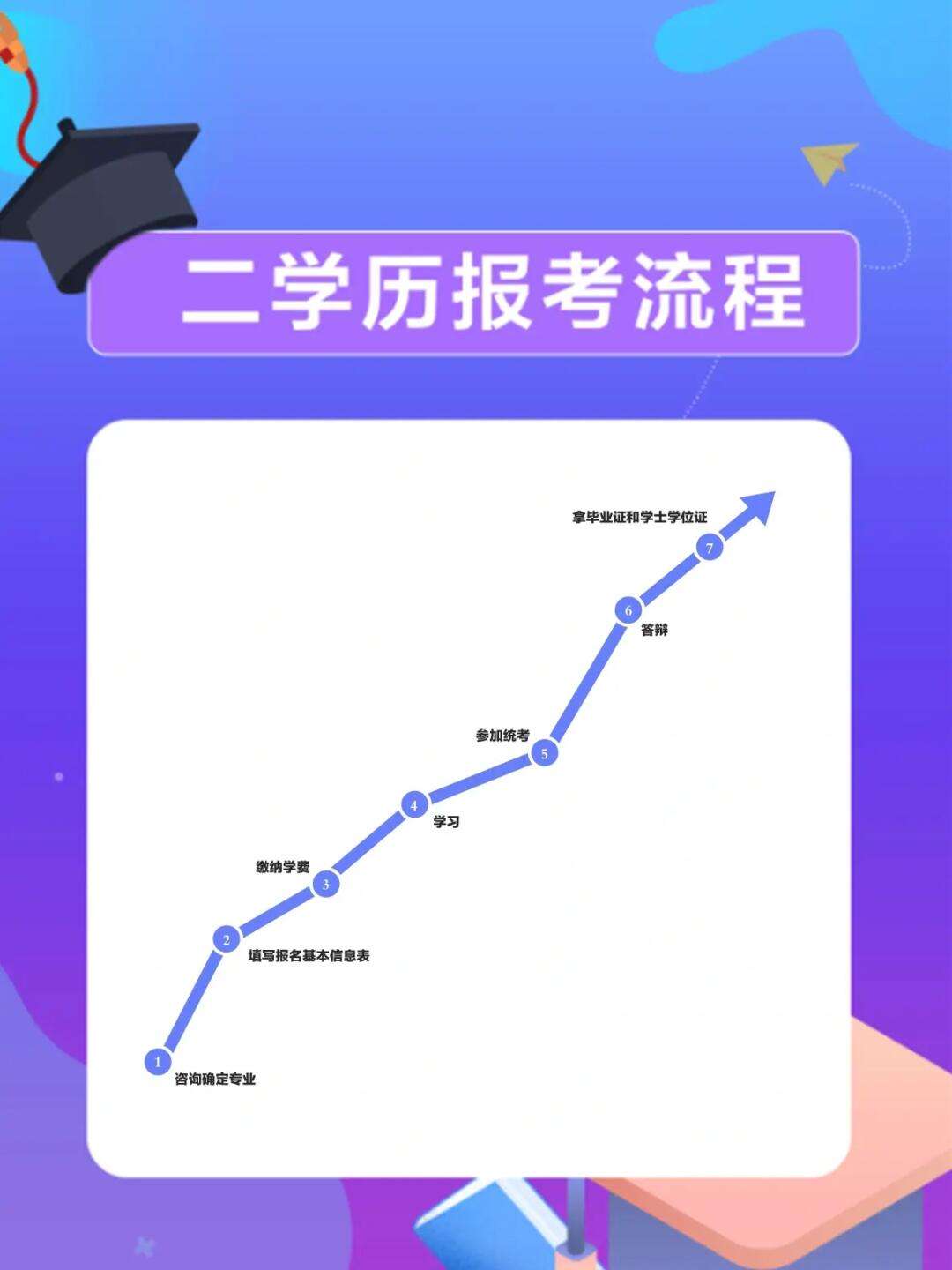 本科第二學歷怎么報考-圖1