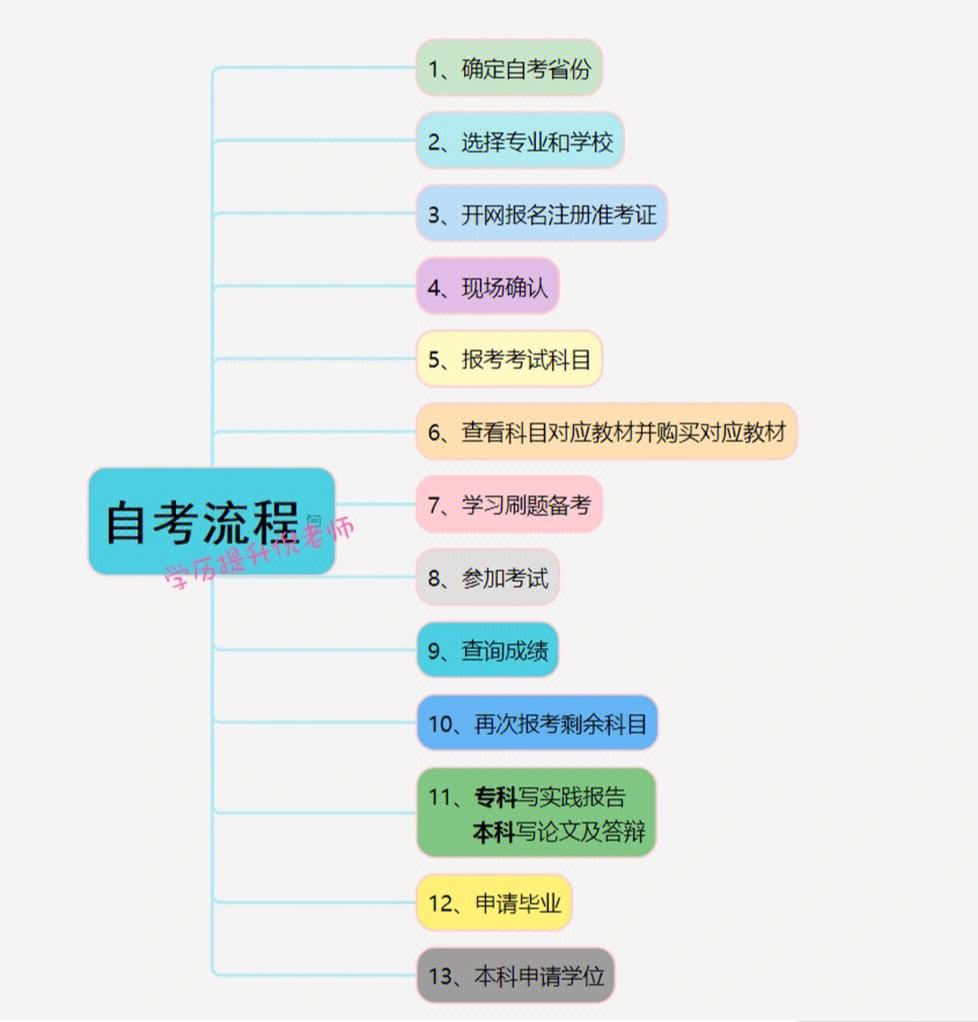 初中沒(méi)畢業(yè)可以自考大專(zhuān)嗎詳細(xì)步驟及流程-圖1