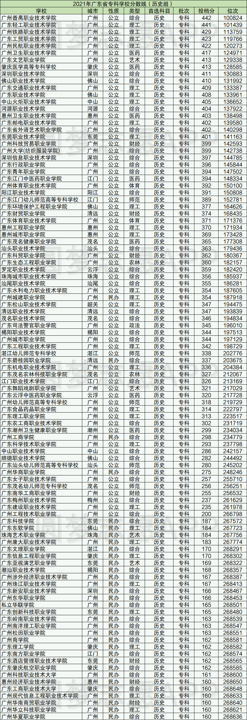 廣東中專公辦學校排名前100(廣東公辦技校有哪些學校)-圖1