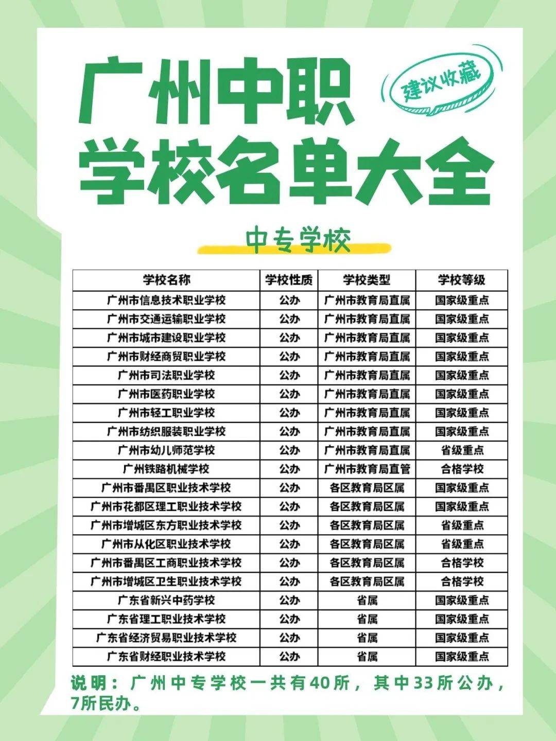 廣州有哪些職高學校(廣州市最好的職業高中)-圖1