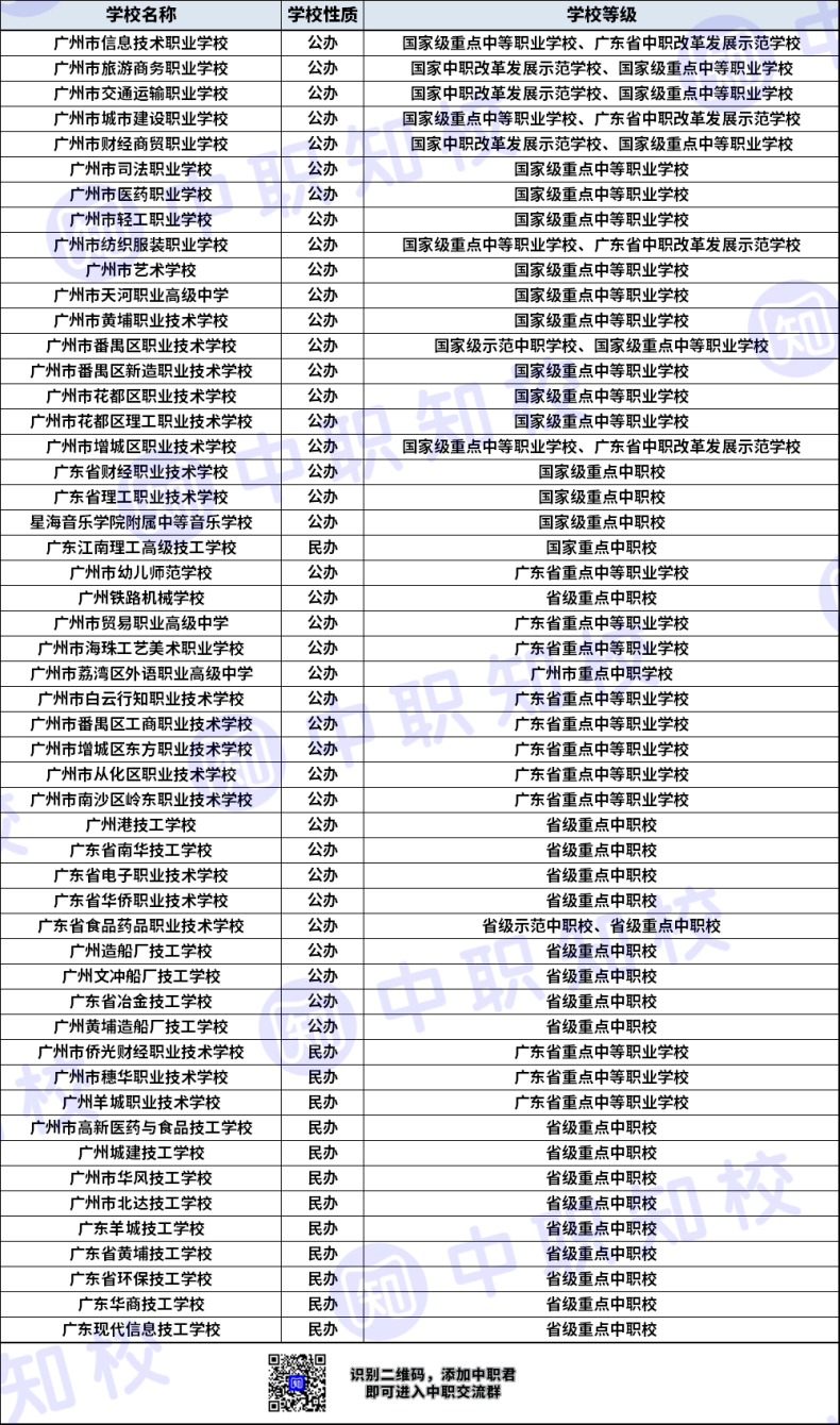 廣州技校前十名學校排行(廣州技校有哪些學校好)-圖1