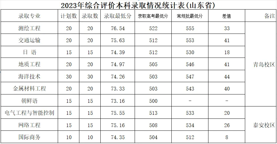 2024山東高考分數(shù)線(山東多少分可以上一本)-圖1