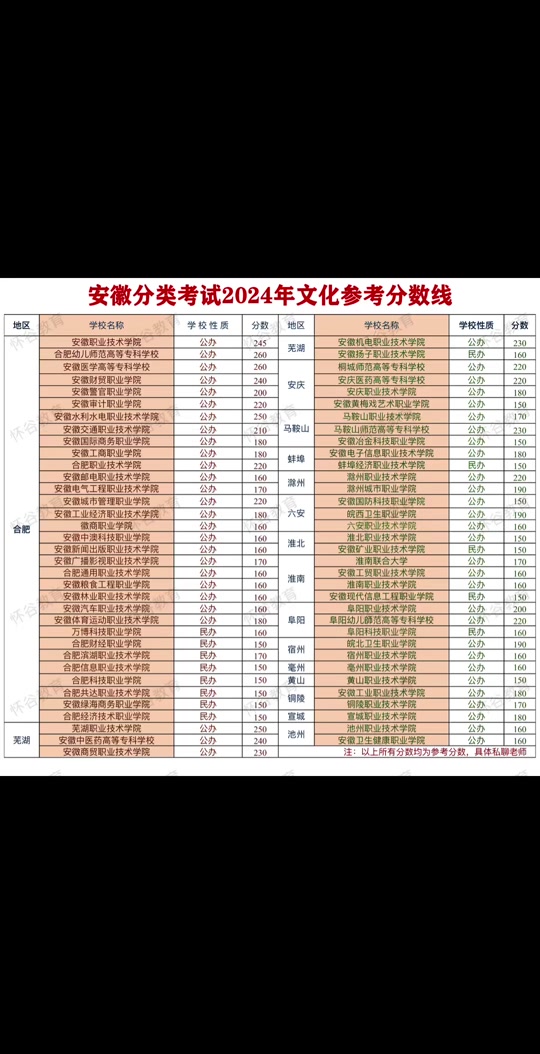 2024年安徽高考分數(shù)線(2024年職高錄取線)-圖1