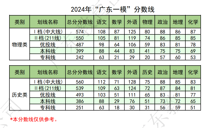 廣東一本線多少分2024(廣東重本和一本的分數線)-圖1