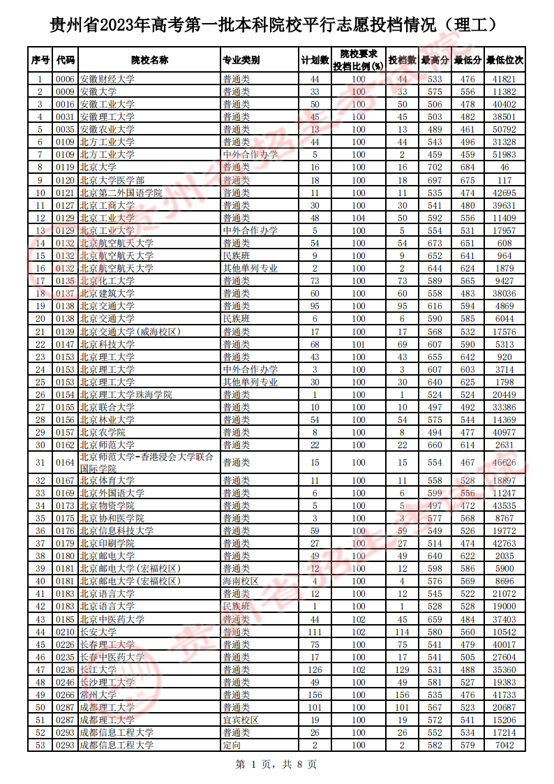 2024本科分數線(2024年全國各大學錄取線)-圖1