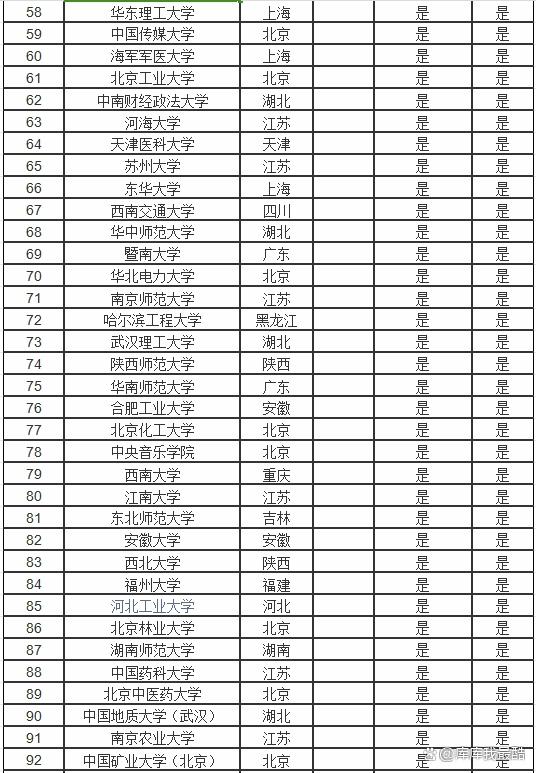 全國211大學名單排名(全國985和211一覽表)-圖1