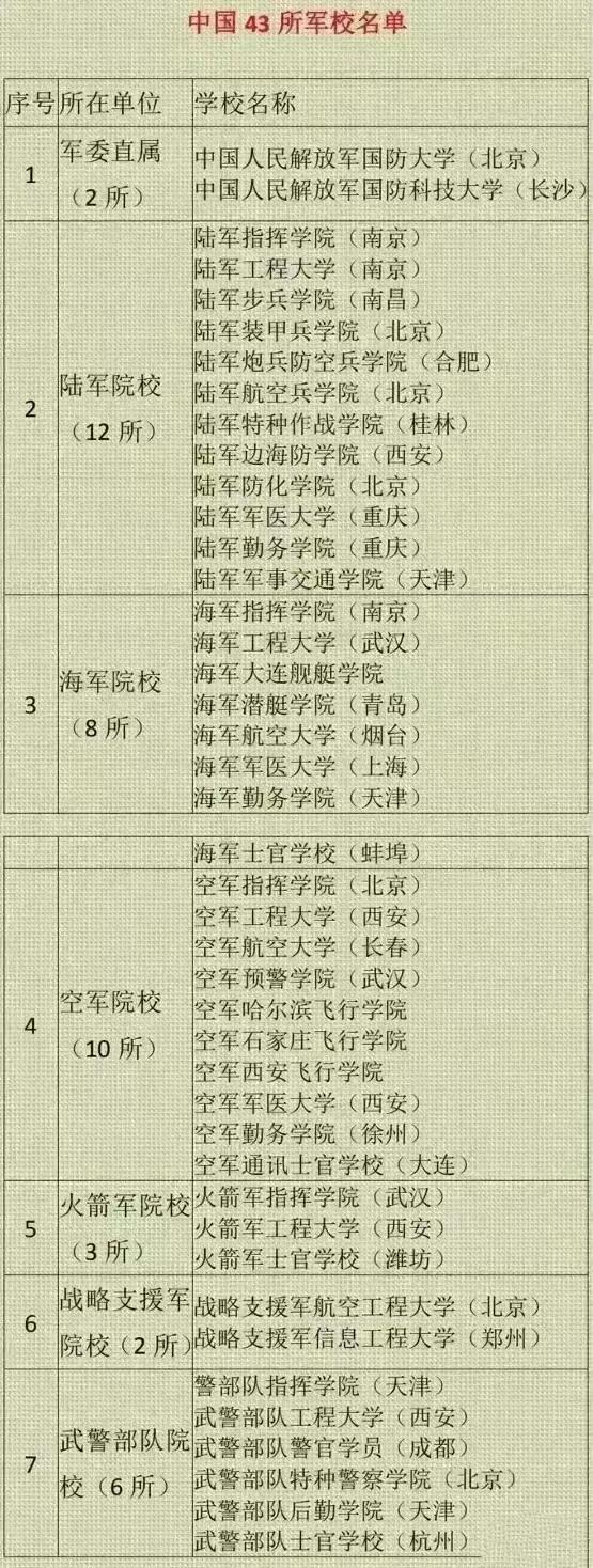 43所軍校分?jǐn)?shù)線排名(2023年軍校體檢標(biāo)準(zhǔn))-圖1