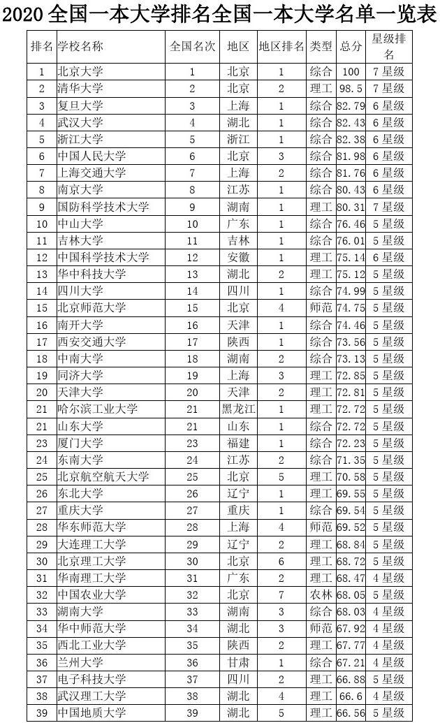 一本大學(xué)有哪些(全國(guó)一本大學(xué)排名一覽表)-圖1