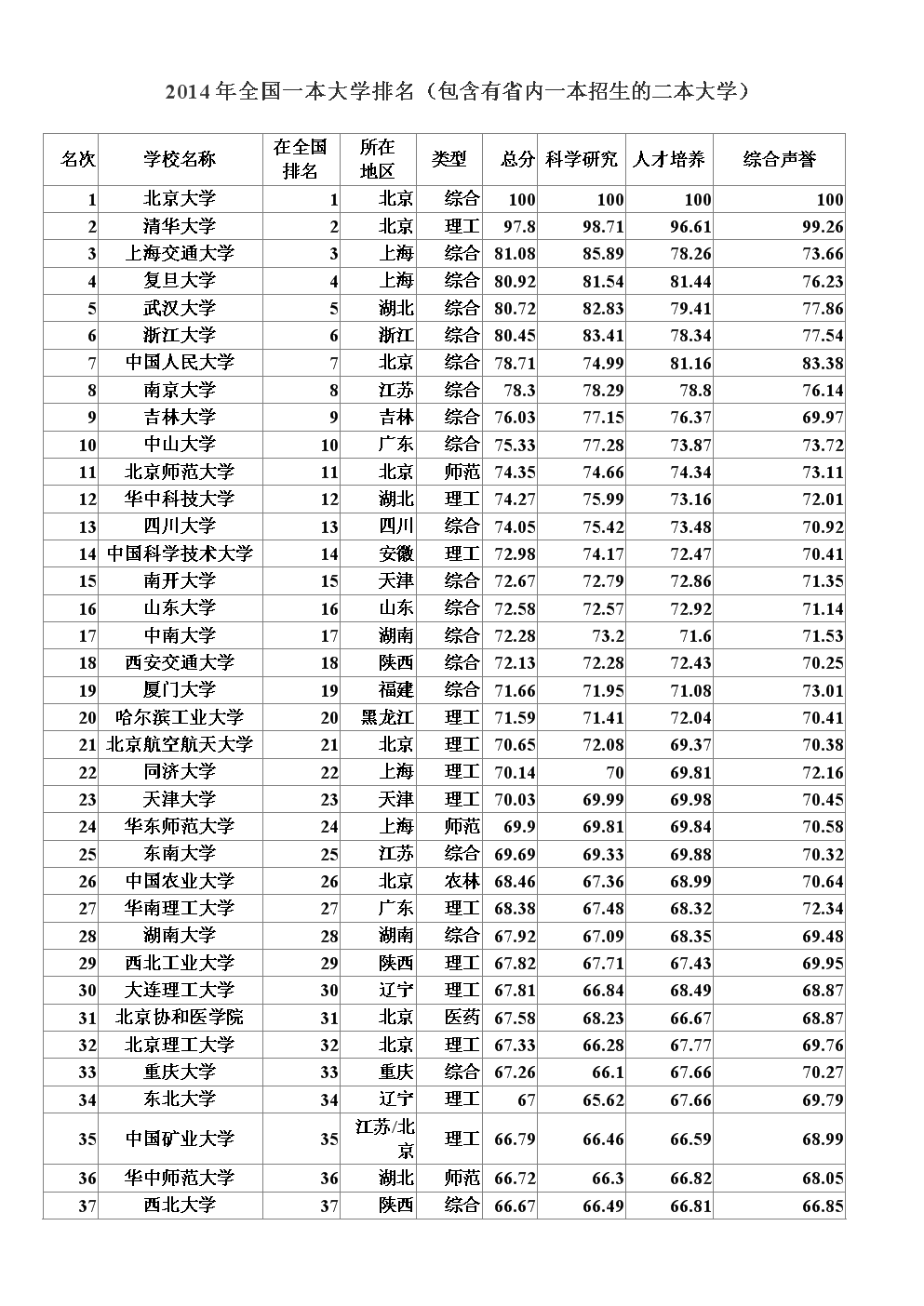 一本大學(xué)排名(普通一本中較好的大學(xué))-圖1