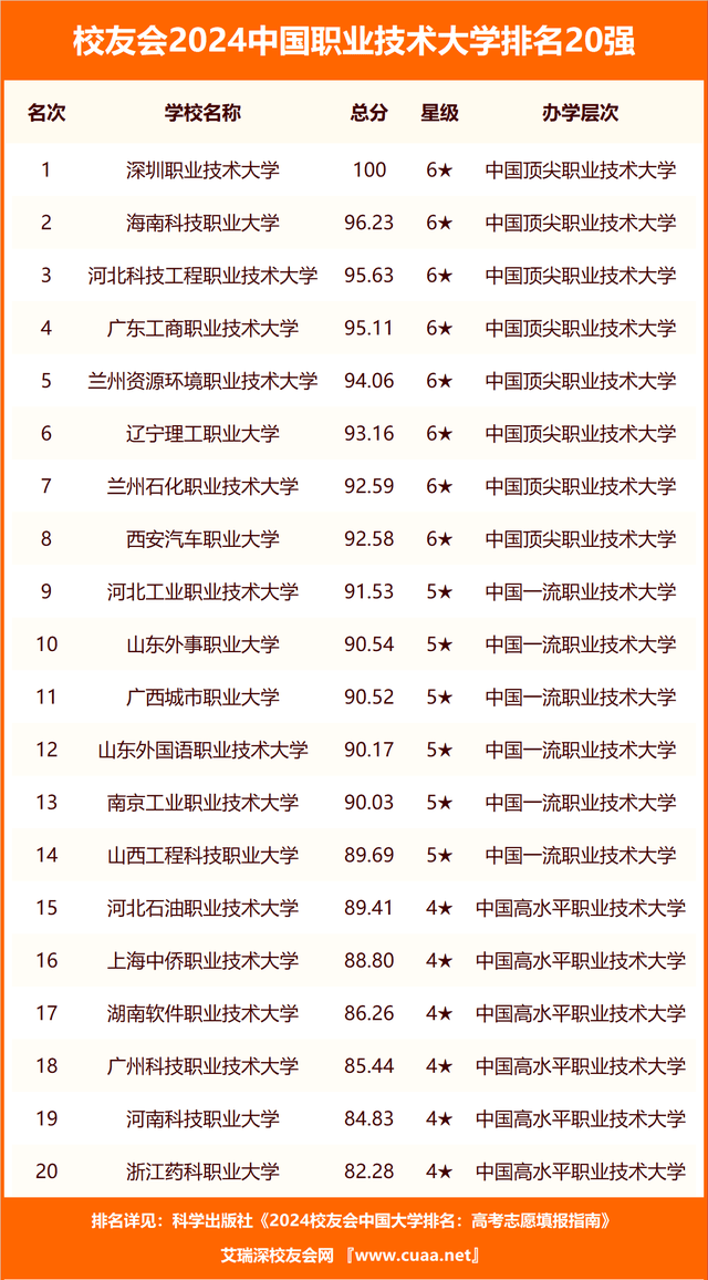上海大專排名(上海十大最好的職業(yè)學校)-圖1