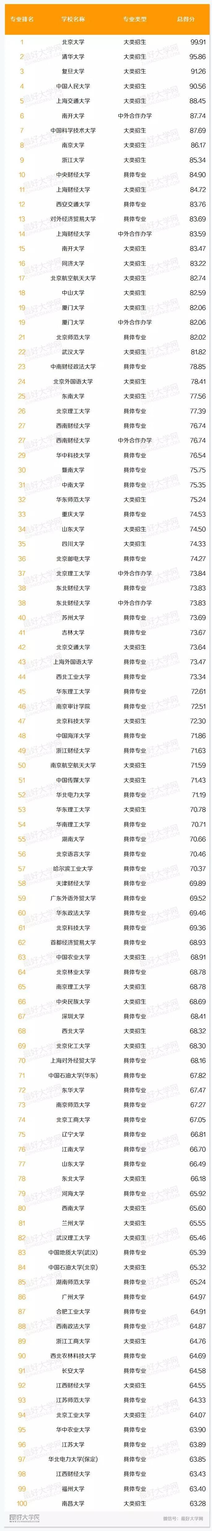 會計專業(yè)大學(xué)排名(會計學(xué)最好50所大學(xué))-圖1