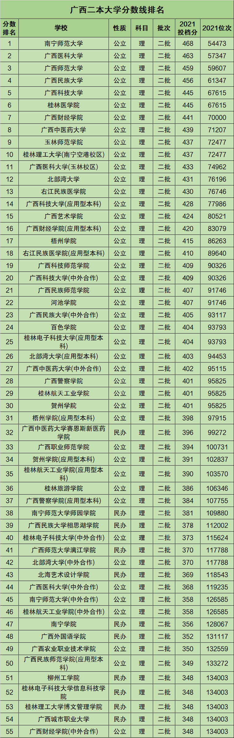廣西二本院校(廣西民辦最強二本大學(xué))-圖1