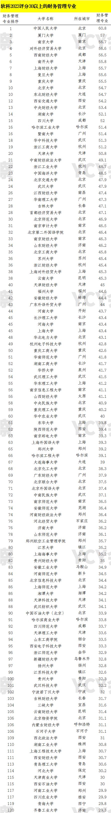 會計專業院校排名(會計學最好的十所大學)-圖1