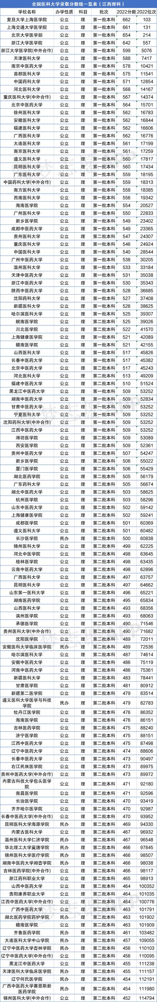 全國(guó)醫(yī)科大學(xué)排名2013(我國(guó)醫(yī)科大學(xué)排名一覽表)-圖1
