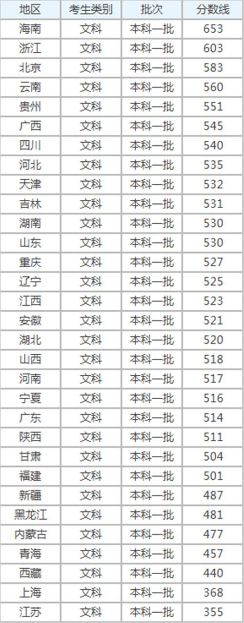 全國各省一本線分數線(全國31個省份高考分數線查詢方式)-圖1
