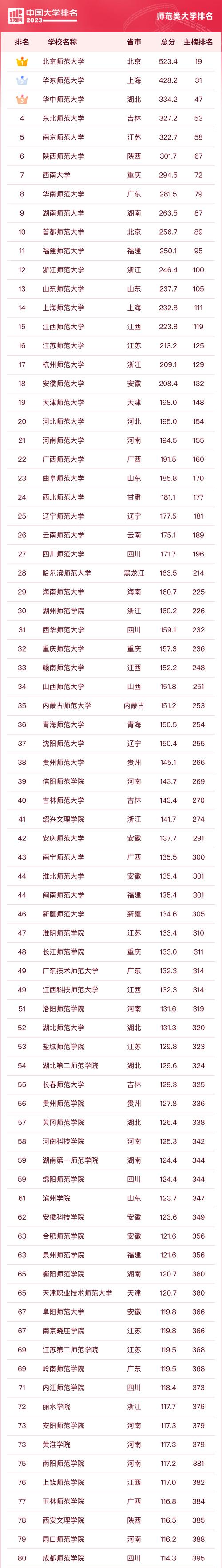師范大學排名全國(2024師范大學排行榜最新)-圖1