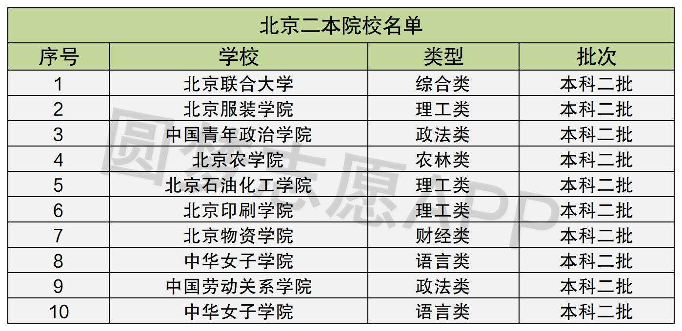 北京的二本大學(北京二本最低分數線)-圖1