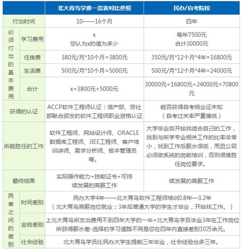 北大青鳥多少錢一年(北大青鳥官網(wǎng)查詢)-圖1