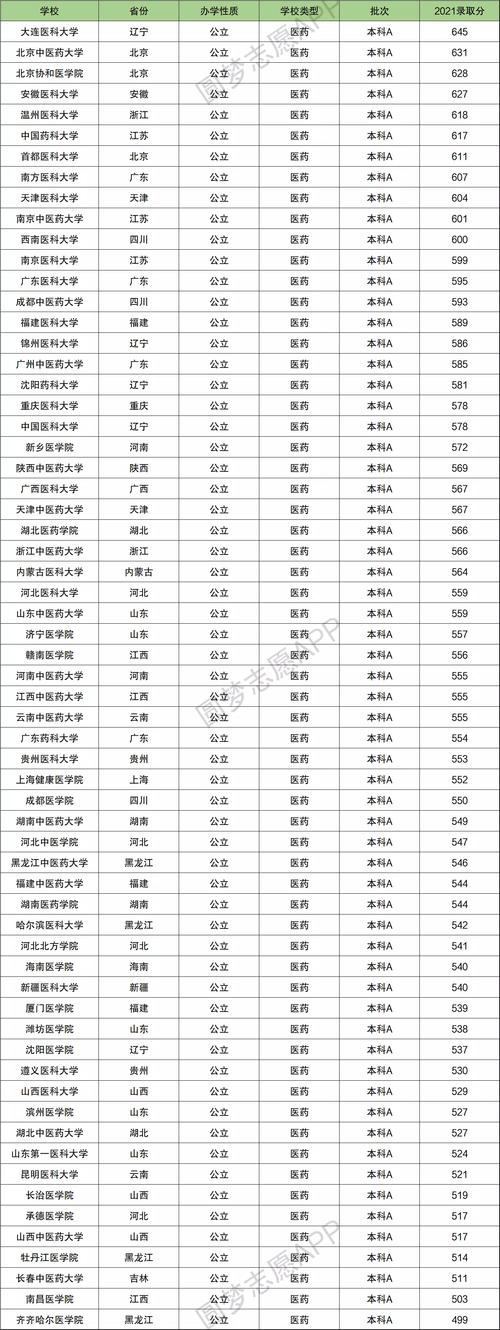 醫(yī)學(xué)院校錄取分?jǐn)?shù)線(400分左右的二本醫(yī)學(xué)院)-圖1