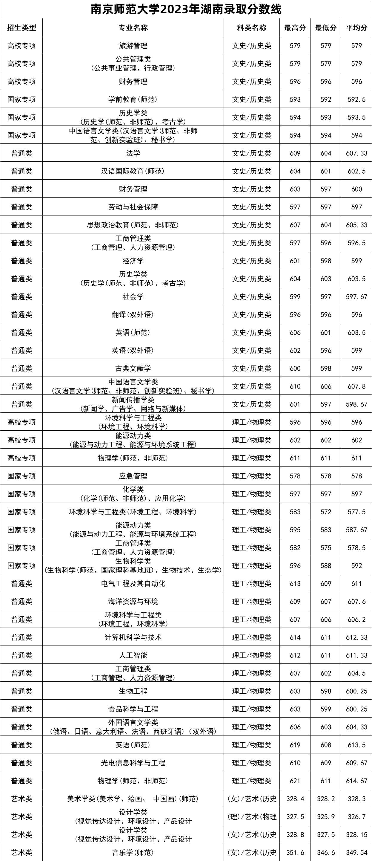 南京師范大學研究生分數線(考研最好的13個專業)-圖1