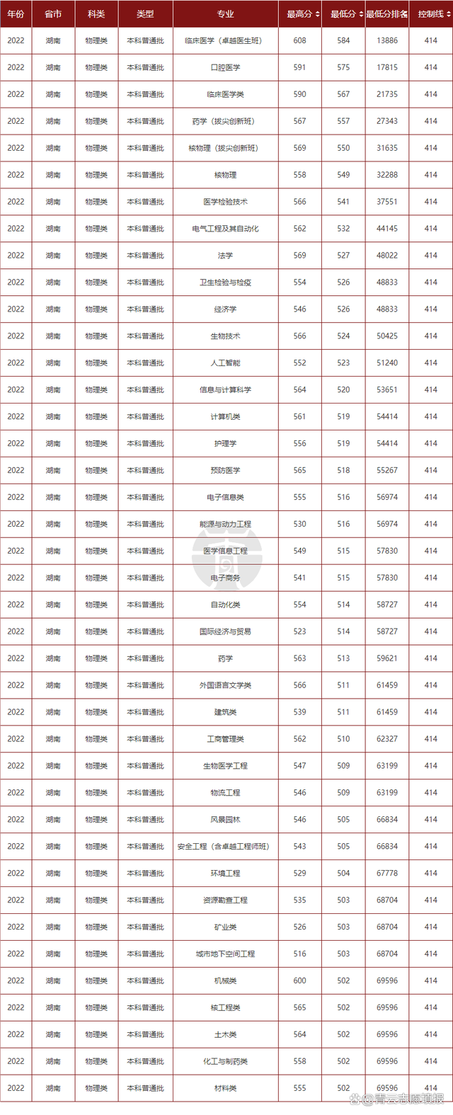 南華大學(xué)錄取分?jǐn)?shù)線(考上南華大學(xué)意味著什么)-圖1