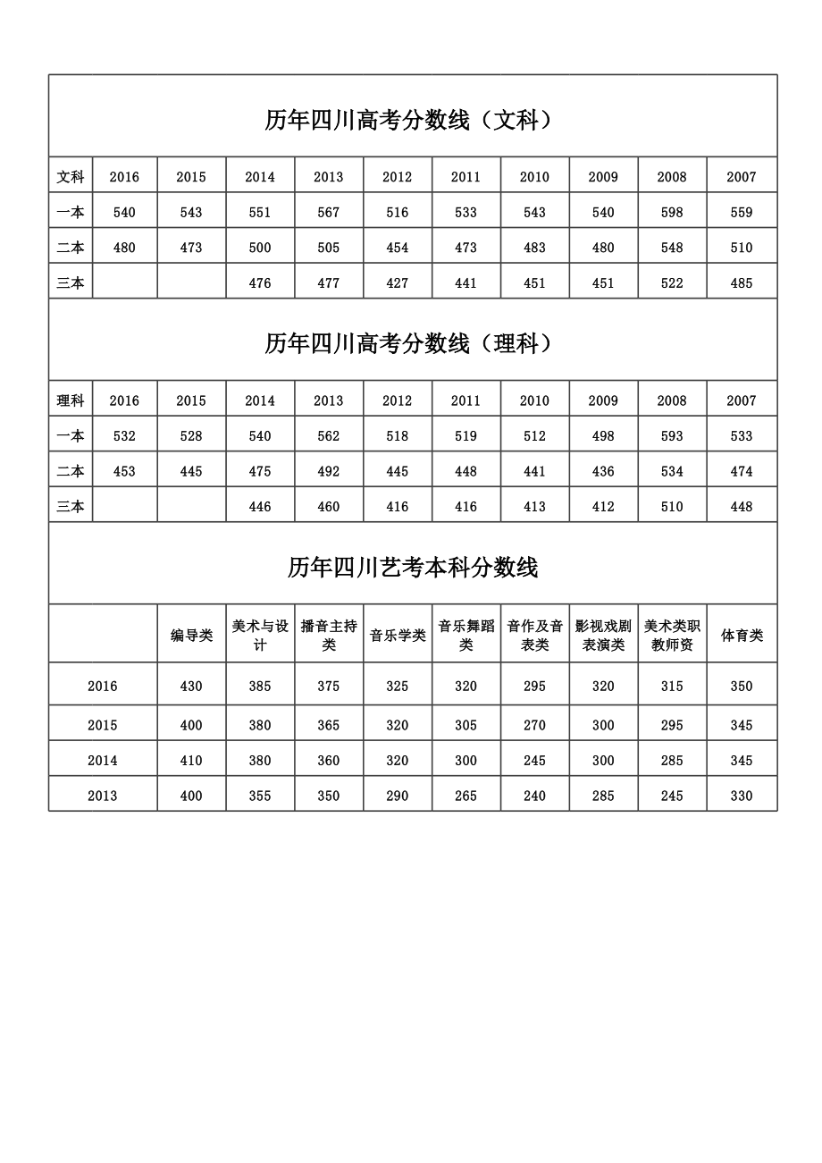 歷年高考分?jǐn)?shù)線(歷年錄取分?jǐn)?shù)線查詢)-圖1
