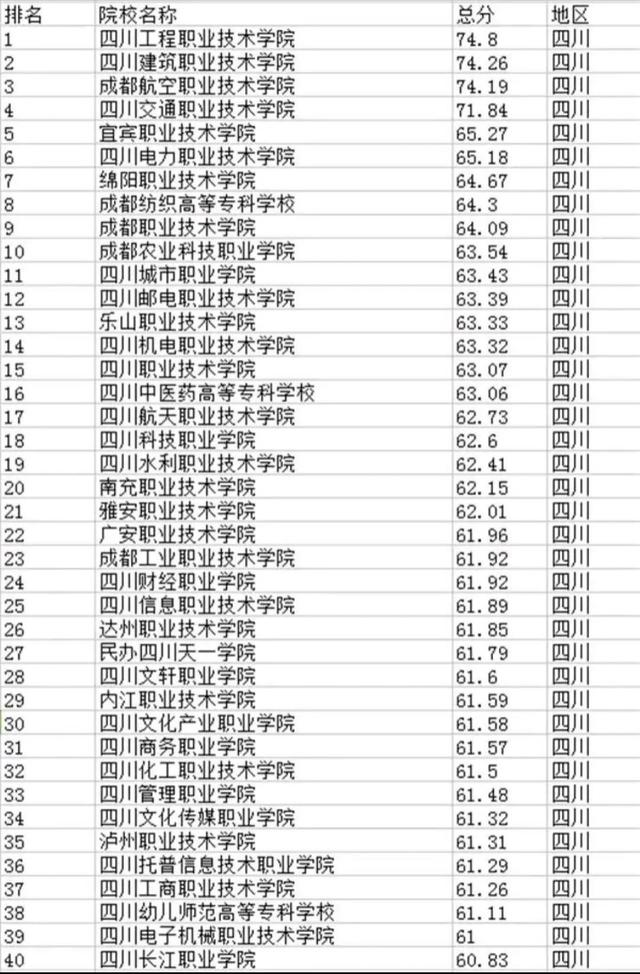 四川專科學(xué)校排名(四川十大最好的職業(yè)學(xué)校)-圖1