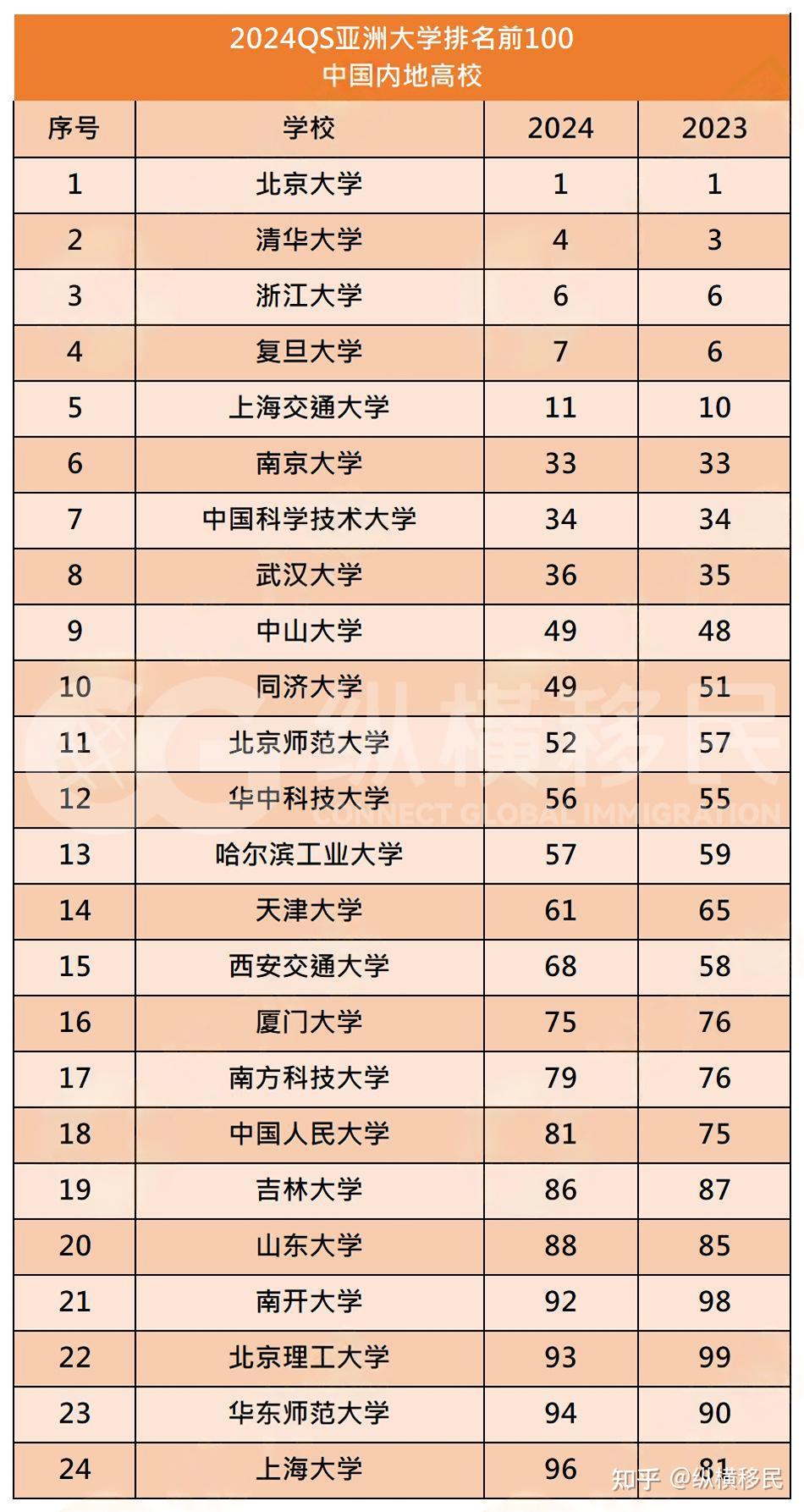 qs亞洲大學排名(泰國格樂大學學歷含金量)-圖1